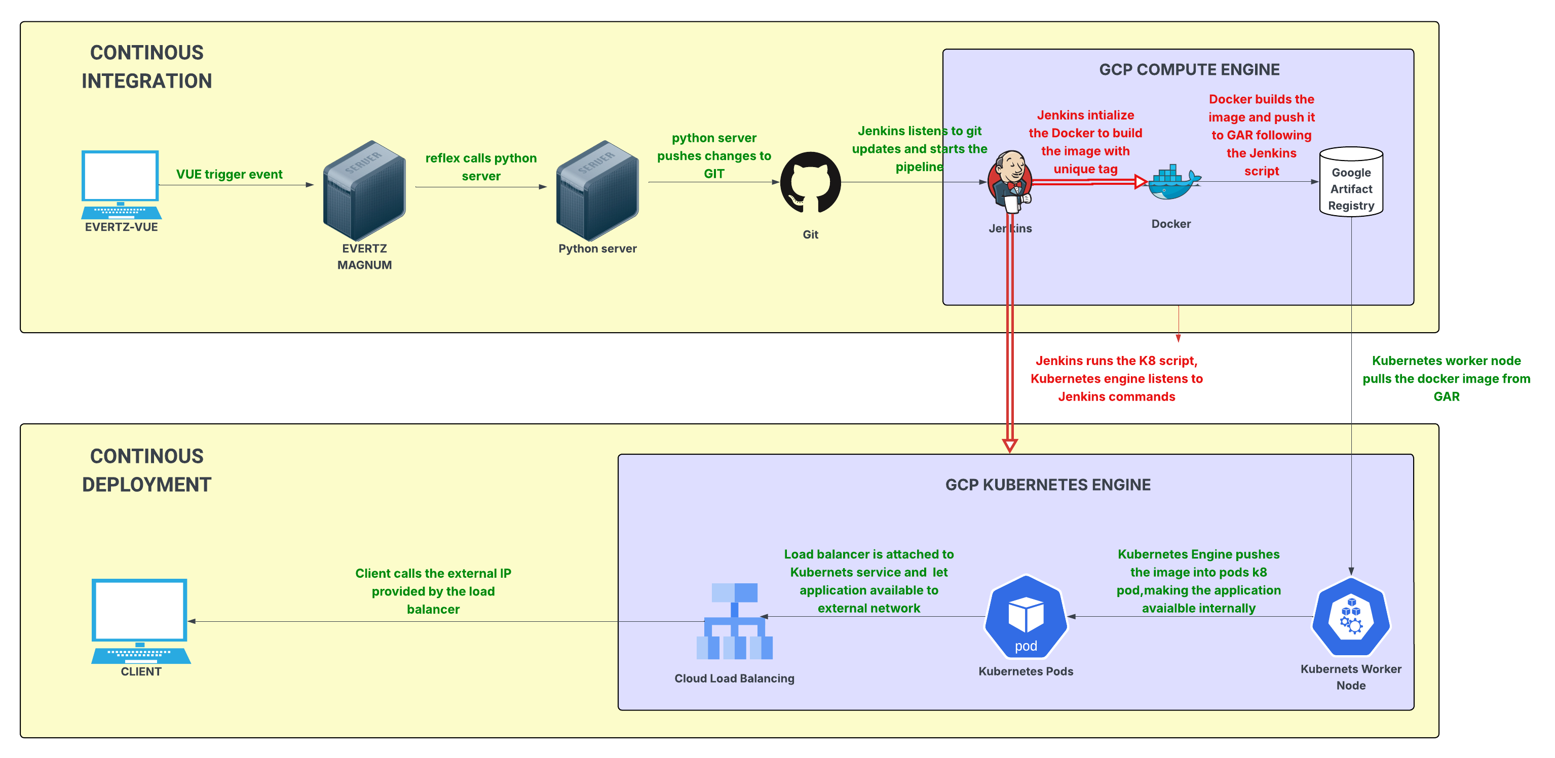 Project Workflow Diagram